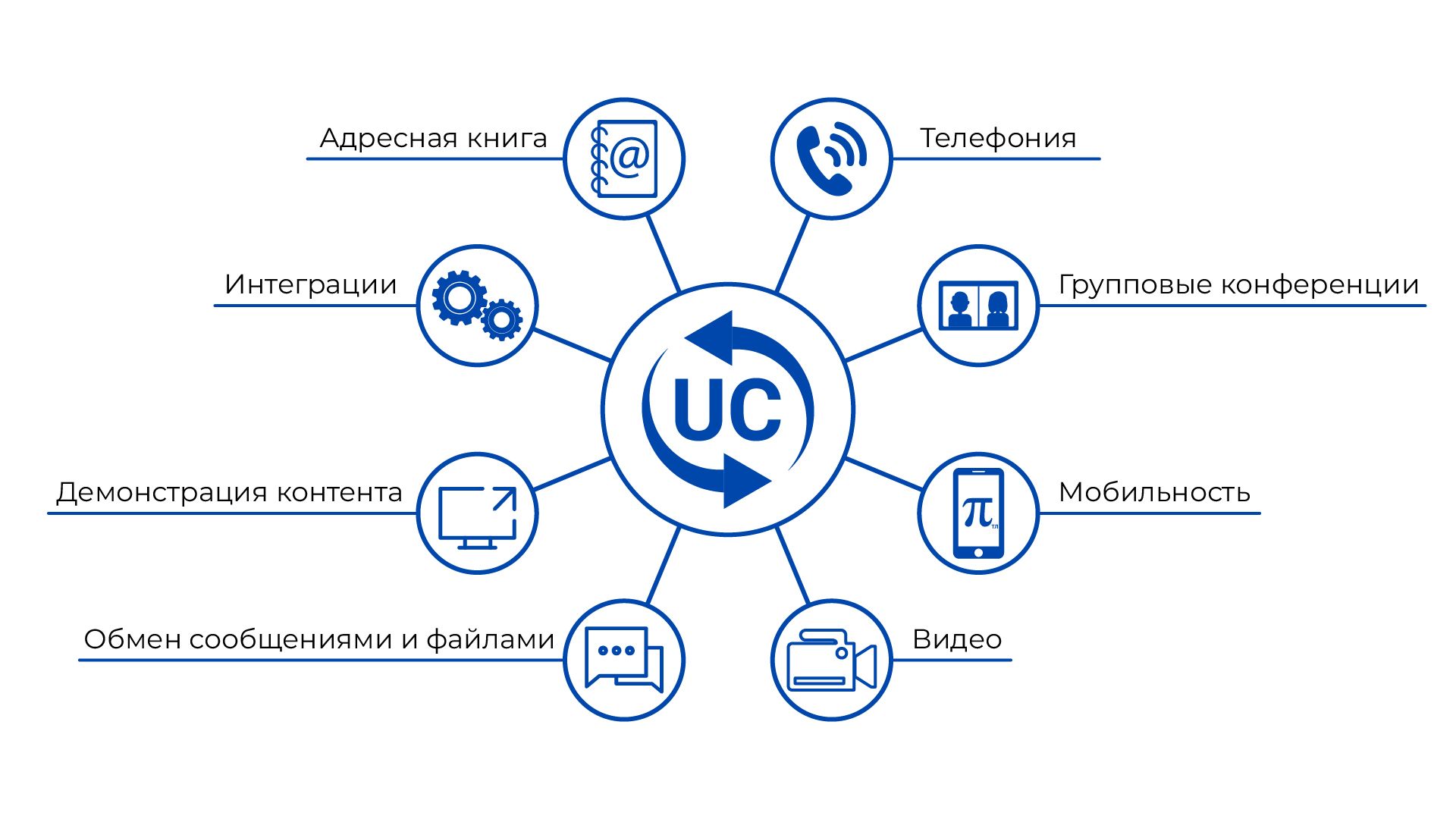 Функциональные возможности и интеграция различных инструментов планирования в платформе унифицированных коммуникаций ПРОТЕЙ-Юником (UC)
