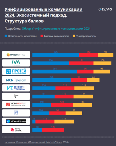 Унифицированные коммуникации: экосистемный подход