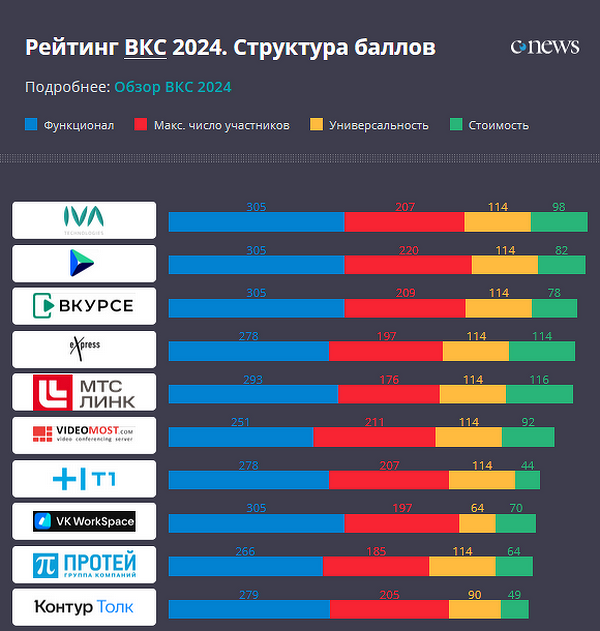 ГК ПРОТЕЙ - на 9 позиции ВКС-платформы в рейтинге Cnews