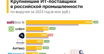 ПРОТЕЙ ТЛ — на 6-й позиции в рейтинге крупнейших ИТ-поставщиков в промышленности России