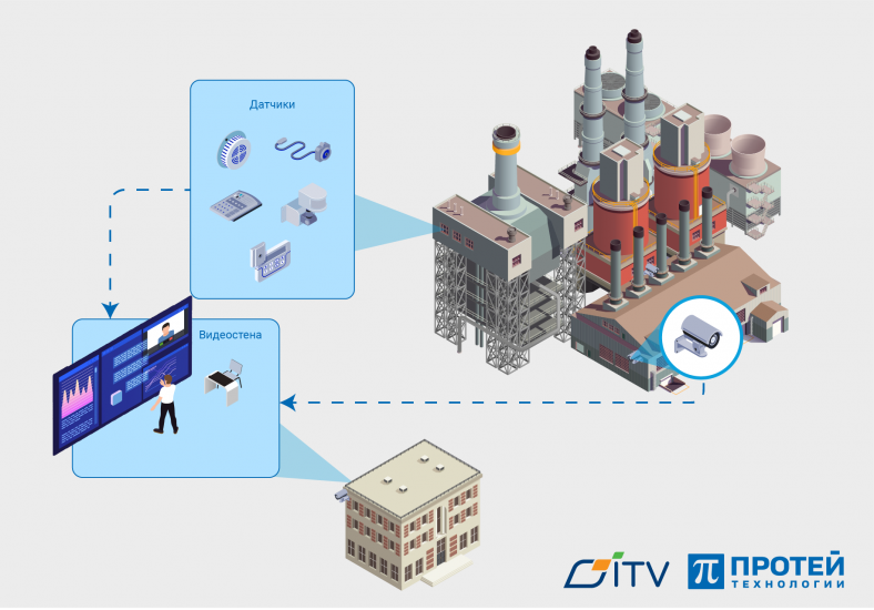 Программное обеспечение ITV интегрировано в IIoT-платформу ПРОТЕЙ PromUC