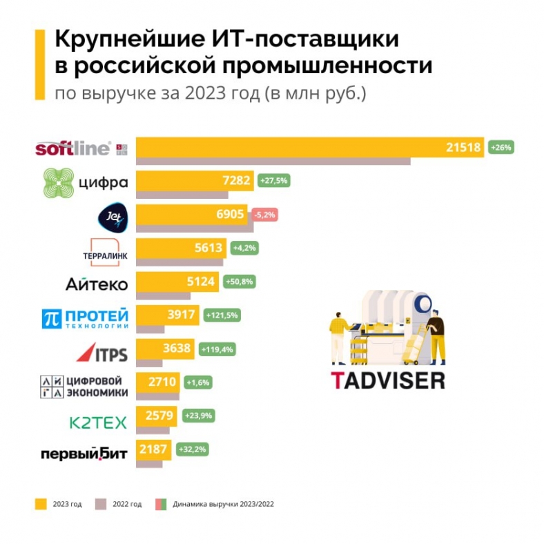 ПРОТЕЙ ТЛ — на 6-й позиции в рейтинге крупнейших ИТ-поставщиков в промышленности России